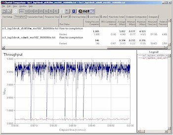 SanDisk WiFi - SD WiFi vs D-Link DCF-650W throughput